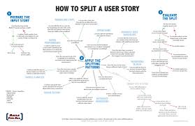 6 Skills You Need To Be A Great Product Owner Agile Scrum Agile User Story User Story Mapping