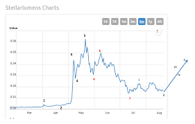 Stellar Lumens Xlm Analysis Stellar Performance Expected