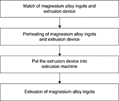 Direct Extrusion An Overview Sciencedirect Topics