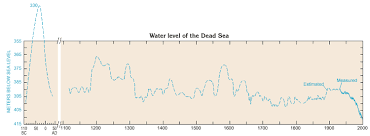 Dead Sea Historical Measurements 1930s To 1970s Open Data