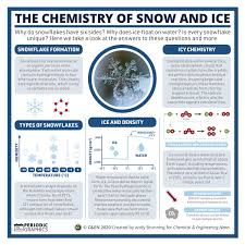 Periodic Graphics The Chemistry Of Snow And Ice In 2020 Chemistry Education Chemistry Chemistry Lessons