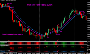 Indicators can simplify price information, in addition to providing trend trade signals and providing warnings about reversals. The Secret Trend Trading System Forex Strategies Forex Resources Forex Trading Free Forex Trading Signals And Fx Forecast