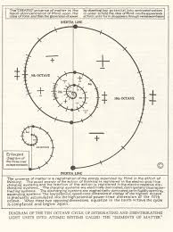 Walter Russell Divine Proportion Golden Ratio Spirit Science