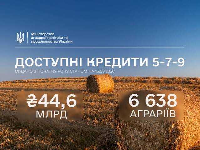 Доступні кредити 5-7-9%»: понад 4,30 млрд грн уже залучено аграріями Київщини цього року - Київська обласна військова адміністрація