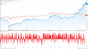 Historical data with all timeframes. Bitcoin Decoupling From Gold In Push For All Time High Investing Com