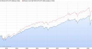 Bofa merrill lynch global research. Msci World Oder S P 500 Worin Investieren