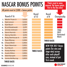 How do the overtime rules in nascar work? 2017 Nascar Playoffs Meet The 16 Drivers Who Qualified