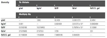 Conversion Factors Chart From Praxairdirect Com