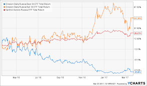 Investing In Russia A Quick Guide Seeking Alpha