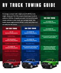 2013 ram 2500 fifth wheel hitch. Rv Towing Guide Campers Tow Vehicles Ram Caldwell Id