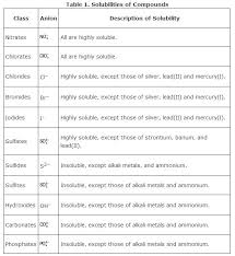 solubility