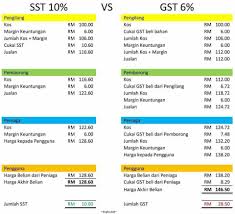 Umum dah tahu bahawa kerajaan persekutuan akan melaksanakan cukai jualan dan perkhidmatan (sales services tax/sst) pada september 2018, bagi menggantikan regim cukai sebelum ini, iaitu goods services tax (gst). 21 Bilion Sst Tak Semudarat 44 Bilion Gst Majalah Labur