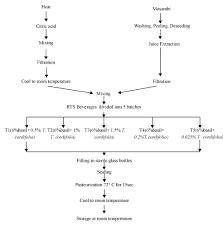 Development Of Functional Herbal Rts Beverage