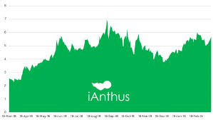 Stock Report Ianthus Capital Ithuf