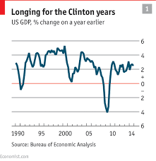 Lingfield College Economics Current State Of Us Economy