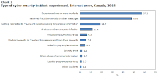 Nearly 73% of americans have encountered some form of computer crime or attempted crime. Cybercrime In Canada