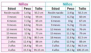 Yana S Babysitter Tabla De Pesos Y Alturas Si Te Tiene Un Bebe Y Te Preguntas Cuanto Debe Pesar El Bebe O Aumentar De Peso Os Dejos La Tabla De Pesos
