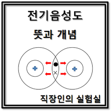 An atom's electronegativity is affected by both its atomic number and the distance at which its valence electrons reside from the charged nucleus. ì „ê¸°ìŒì„±ë„ Electronegativity ì˜ ëœ»ê³¼ ê°œë…