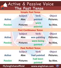 Active Voice And Passive Voice Rules With Examples Active Voice Active And Passive Voice Simple Past Tense