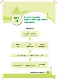 Dalam bahasa arab kata jujur semakna dengan kata. Bab Iii Mempertahankan Kejujuran Sebagai Cermin Kepribadian Bagan Alir Mempertahankan Kejujuran Sebagai Cermin Kepribadian Hikmah Perilaku Jujur