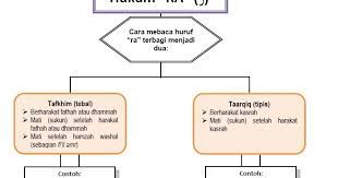 Barangsiapa yang menunjuki kepada kebaikan maka dia akan mendapatkan pahala seperti pahala orang yang mengerjakannya. (hr. Hukum Tajwid Bacaan Lam Tafkhim Tarqiq Dan Ra Tafkhim Tarqiq Serta Contoh Tajwid Bacaan Lam Dan Ra Bacaan Madani Bacaan Islami Dan Bacaan Masyarakat Madani