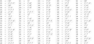 15 Factor Chart 1 200 Prime Numbers List To Prime Factor