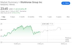 Futures prices are delayed at least 10 minutes as per exchange requirements. Wkhs Stock News Workhorse Group Inc Kicks Into High Gear As Analysts Relay Bullish Sentiment