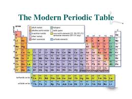 The number above each symbol is its atomic number. Periodic Table History 2