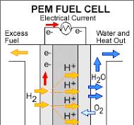 Hydrogen Air / Oxygen Fuel Cell MEAs
