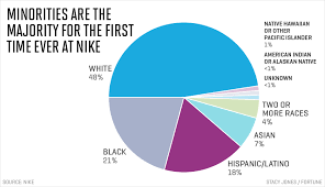 Nikes Diversity Stats Reveal A Need For Transparency At All