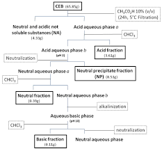 Once the morphine is in the base form you can extract as usual. Anti Malarial Activity Of Indole Alkaloids Isolated From Aspidosperma Olivaceum Malaria Journal Full Text