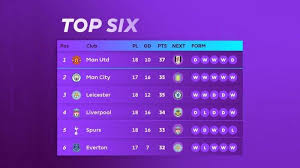 Klasemen dan top skor liga inggris seusai pekan 25 liga inggris bergulir, liverpool kian dekat dengan tangga juara premier league. Skor Liga Inggris 2020 Nasi