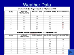 Weather And Climate 4th Grade San Antonio Texas Focus