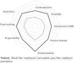 Candidates can receive malaysian skills award if they meet the requirements of the national. The Gap In Soft Skills Perceptions A Dyadic Analysis Emerald Insight