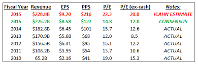 Why Carl Icahns 216 Fair Value For Apple Is Unrealistic