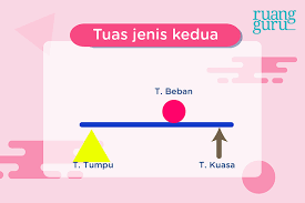 Pengungkit/tuas pengungkit/tuas yaitu suatu batang yang dapat. Fisika Kelas 8 Mengenal Jenis Jenis Tuas