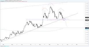 Usd Zar Chart Painting An Increasingly Bearish Picture