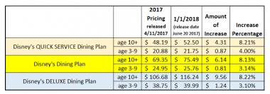 Disneys Dining Plans Are Still A Great Value With 2018