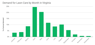 Virginia Va Lawn Care Facts And Figures
