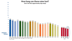 Interest Rates Are At Historical Lows Check Out This 20