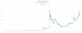 Bitcoin bitcoin cash bitcoin sv ethereum ripple xrp litecoin eos. Viikkokatsaus 8 2017 Bitcoin Teki Kaikkien Aikojen Kurssiennatyksen Bittiraha Fi Bitcoin Palveluita Suomalaisille