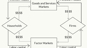 The Circular Flow Model Of The Economy