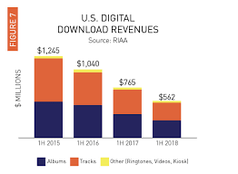 Downloads Are Crashing Across The Music Industry But At