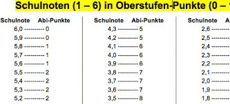 Maybe you would like to learn more about one of these? Umrechnungstabelle Schulnoten 1 Bis 6 In Oberstufen Punkte Abitur 0 Bis 15 Lehrerfreund