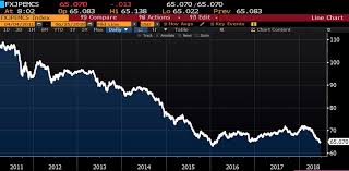 Here is the usd to myr chart. Jeroen Blokland On Twitter Em Currencies Massive Slide In One Chart Down 40 Against The Usd On Average Since 2011
