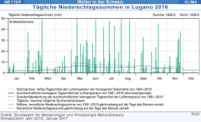 Die wichtigsten artikel über wetterdienst der schweiz. Raonline Edu Klima In Der Schweiz Wetter 2016 Ungewohnlich Warm Niederschlagsreich Im 1 Halbjahr