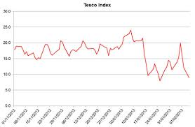 Tesco Must Rein In The Runaway Horse Lasagne Scandal