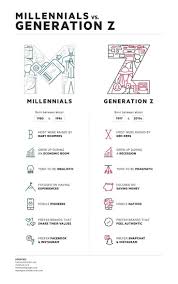 For a while, millennials were known as generation y, since they are the generation that follows generation x. The Workforce S Newest Members Generation Z Zerocater Millennials Generation Generation Z Generational Differences