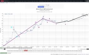 Bitcoin Historical Charts