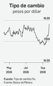 Se vuelve a depreciar el peso y cierra en 17.71 por dólar